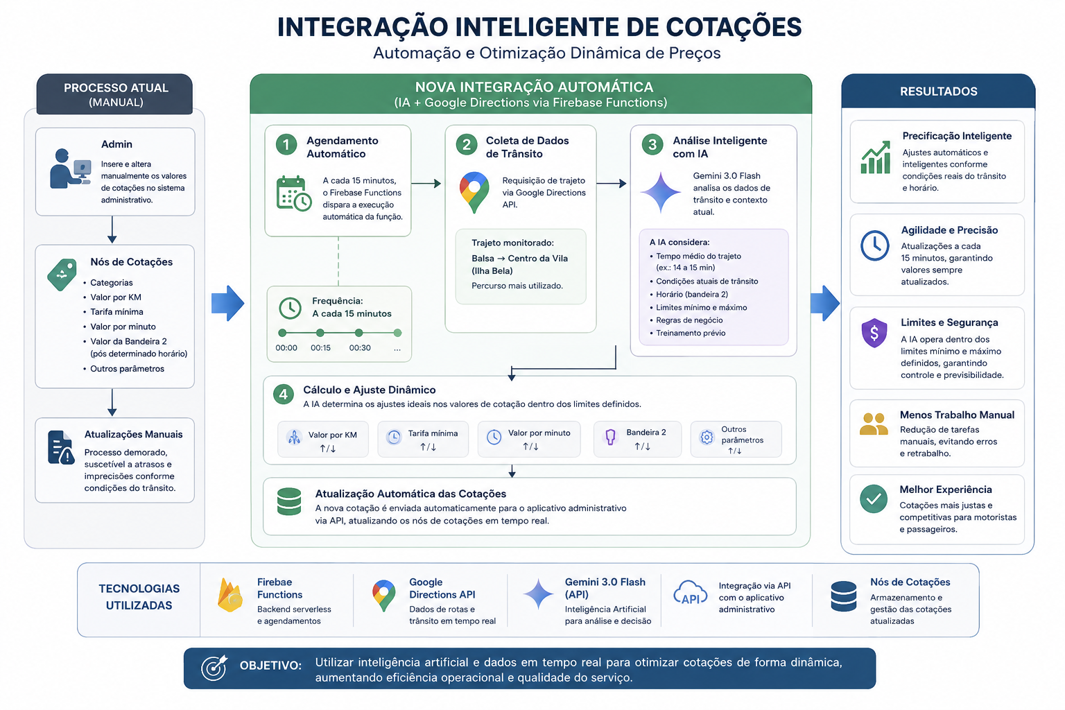 Fluxograma de Integração Inteligente