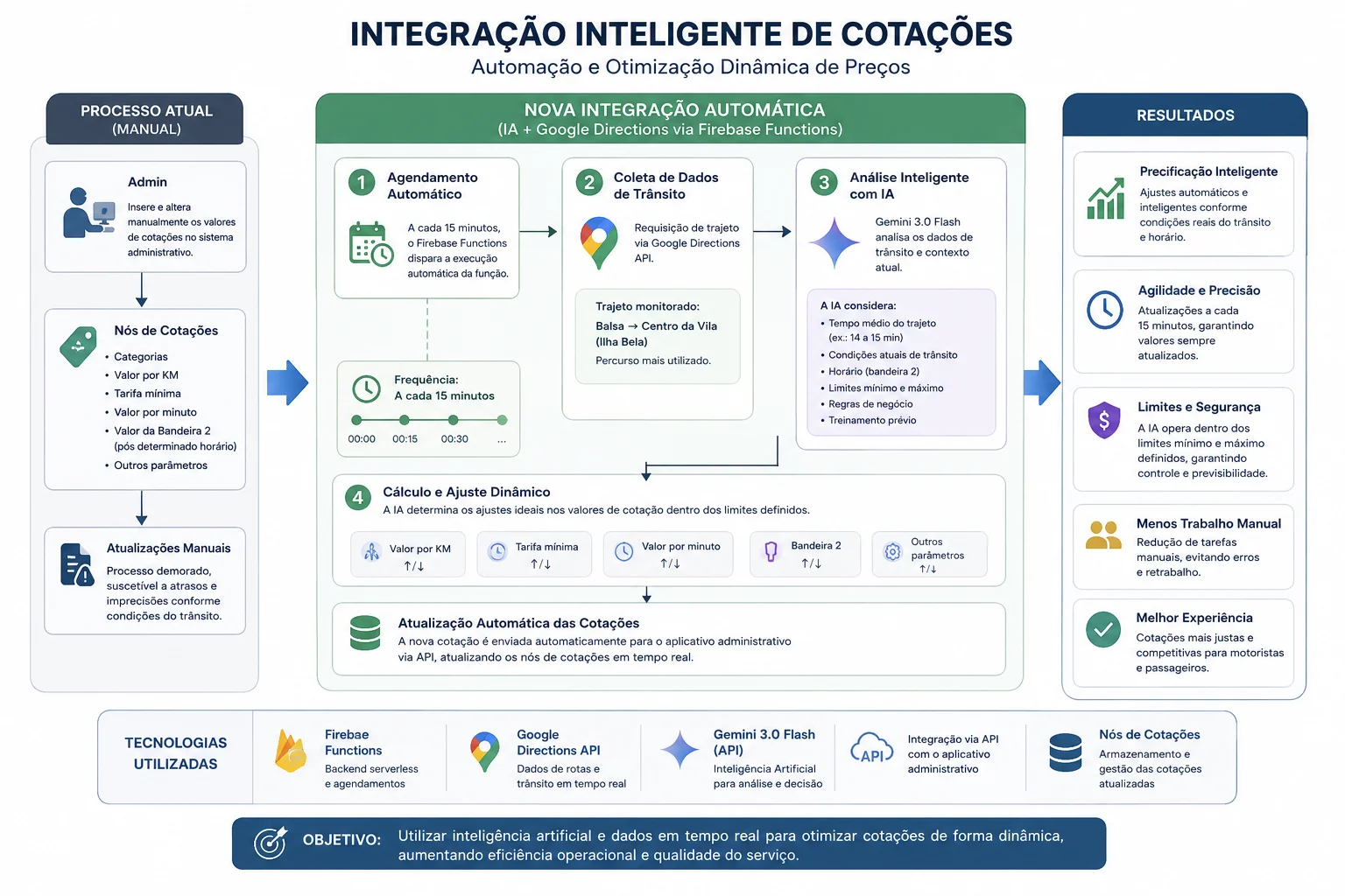 Fluxograma de Integração Inteligente