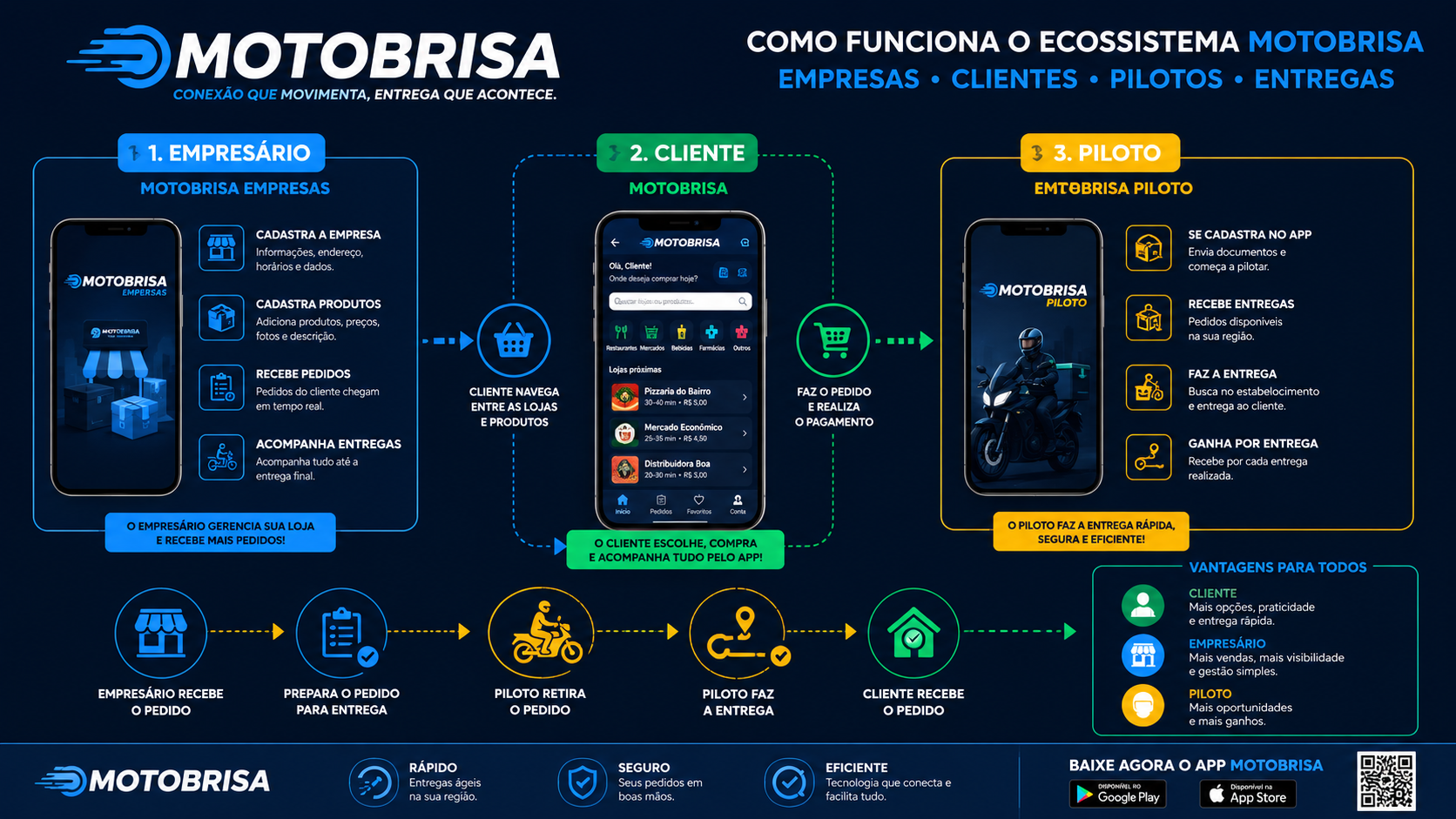 Fluxograma Ecossistema Moto Brisa